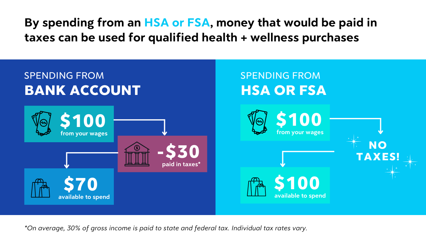 By spending from an HSA or FSA, money that would be paid in taxes can be used for qualified health + wellness purchases By spending from an HSA or FSA, money that would be paid in taxes can be used for qualified health + wellness purchases